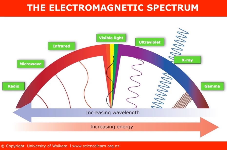 interactive image map that looks at the electromagnetic spectrum