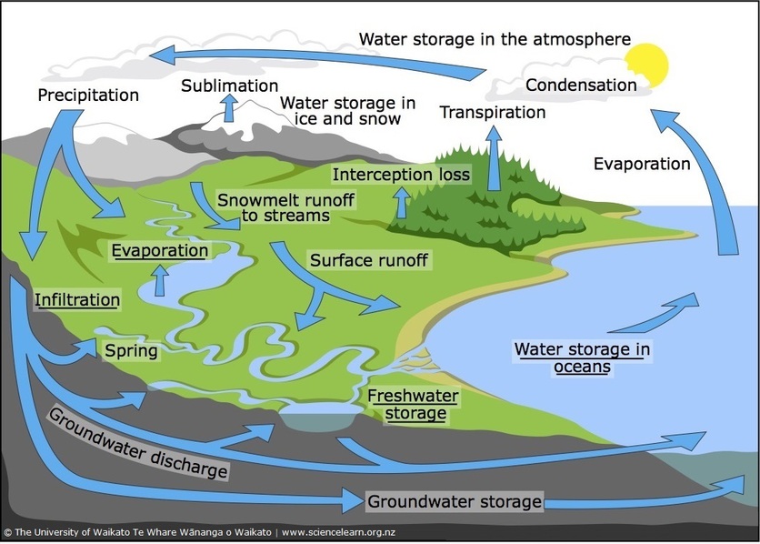 Diagram of the Earth's water cycle system. 