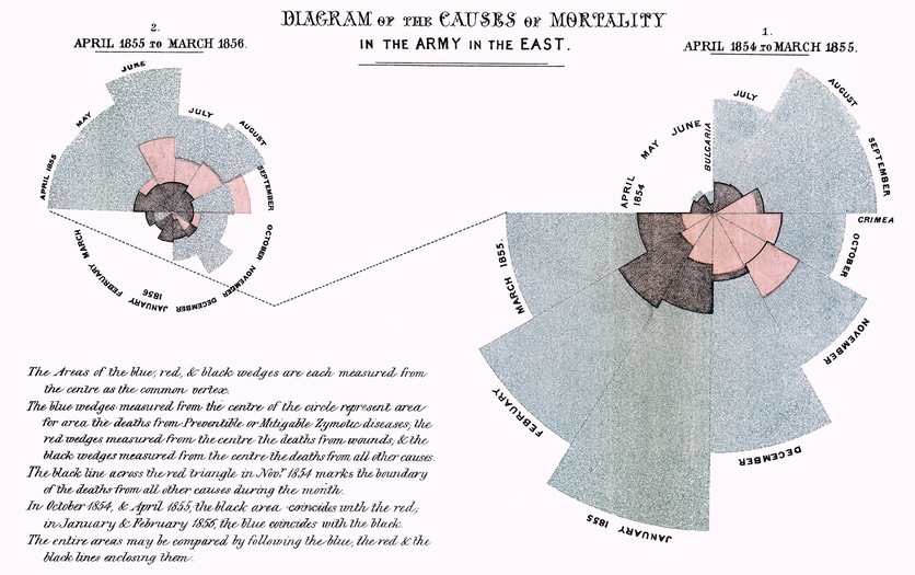Army mortality causes 1858 diagram by Florence Nightingale.