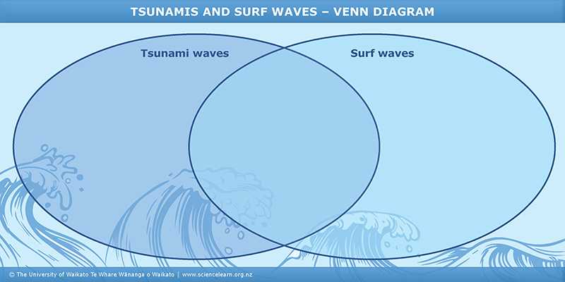 Similarities and differences: tsunamis and surf waves ...