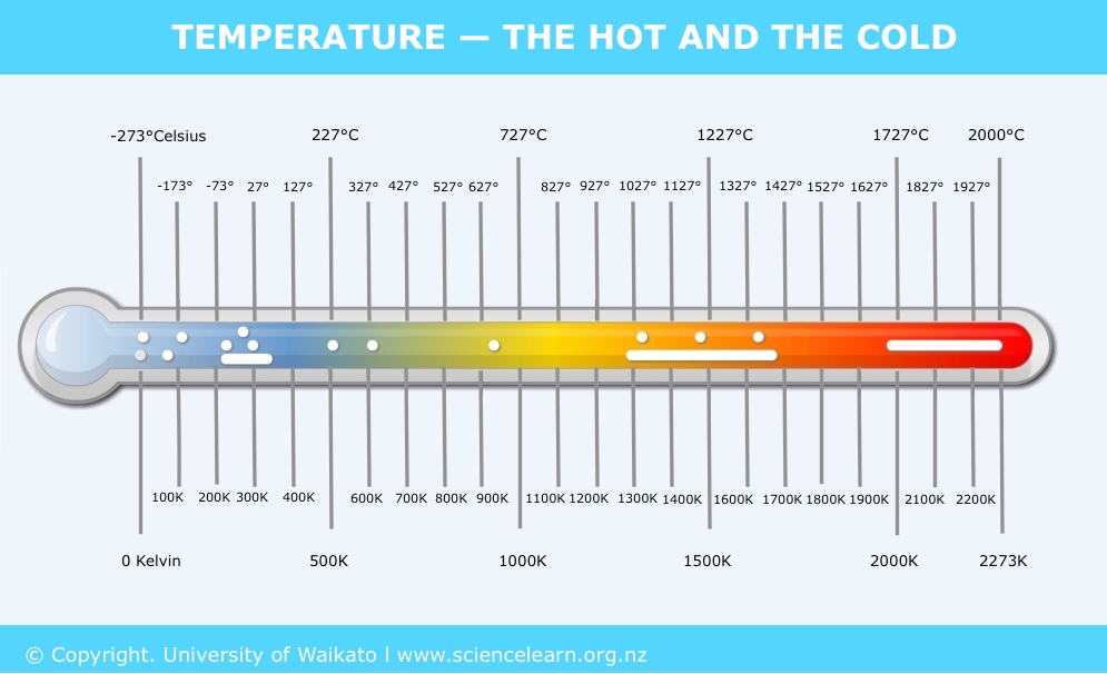 Temperature – the hot and the cold — Science Learning Hub