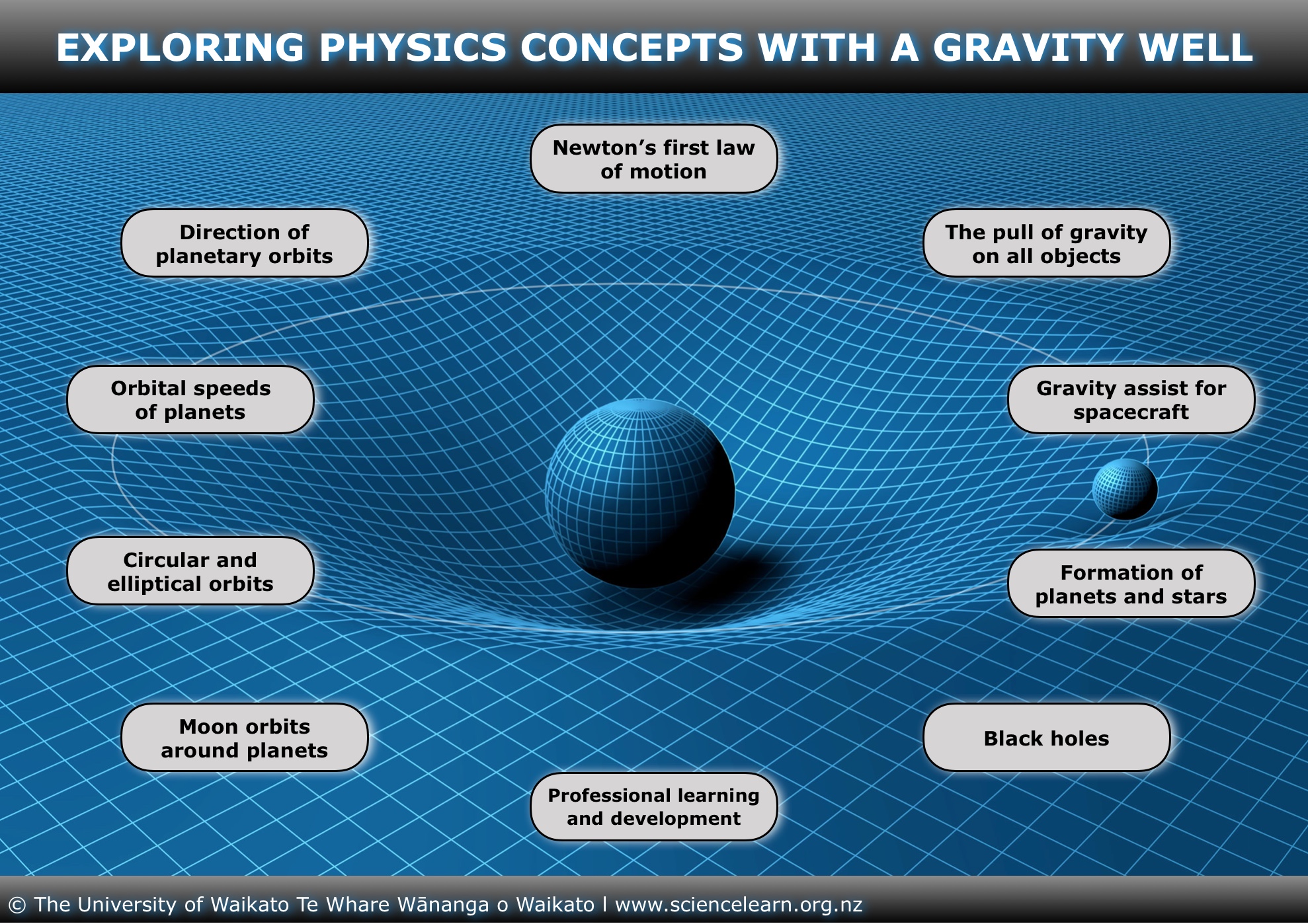 Exploring physics concepts with a gravity well — Science Learning Hub