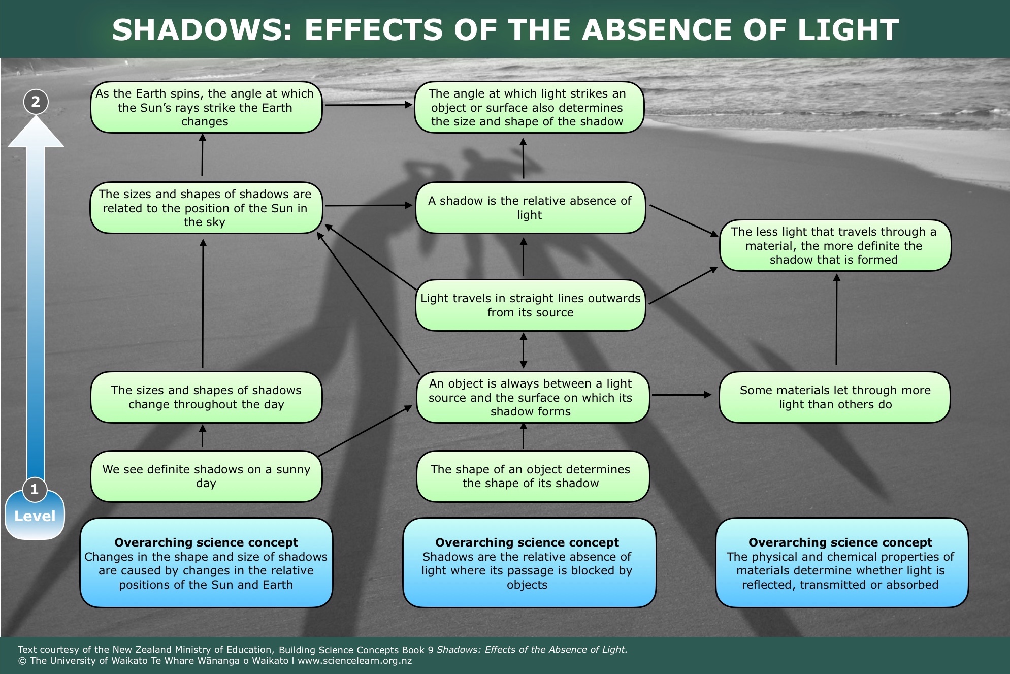 Shadows Effects Of The Absence Of Light Science Learning Hub