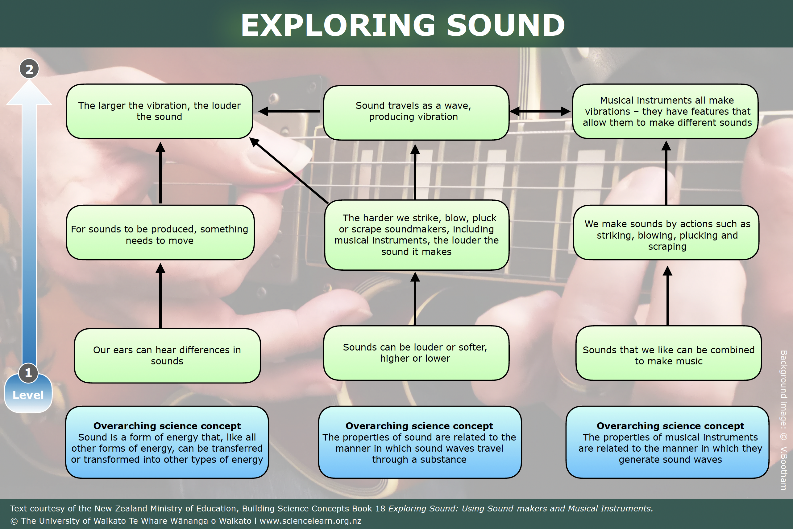 Exploring sound — Science Learning Hub