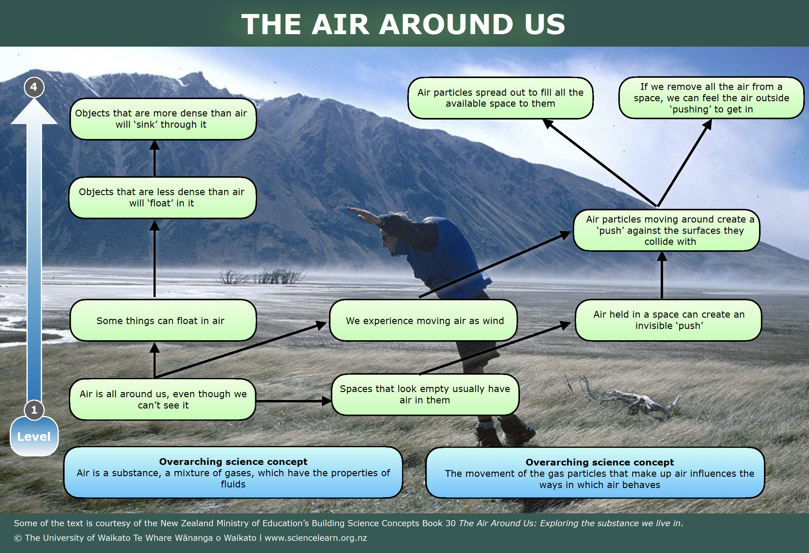 The air around us — Science Learning Hub