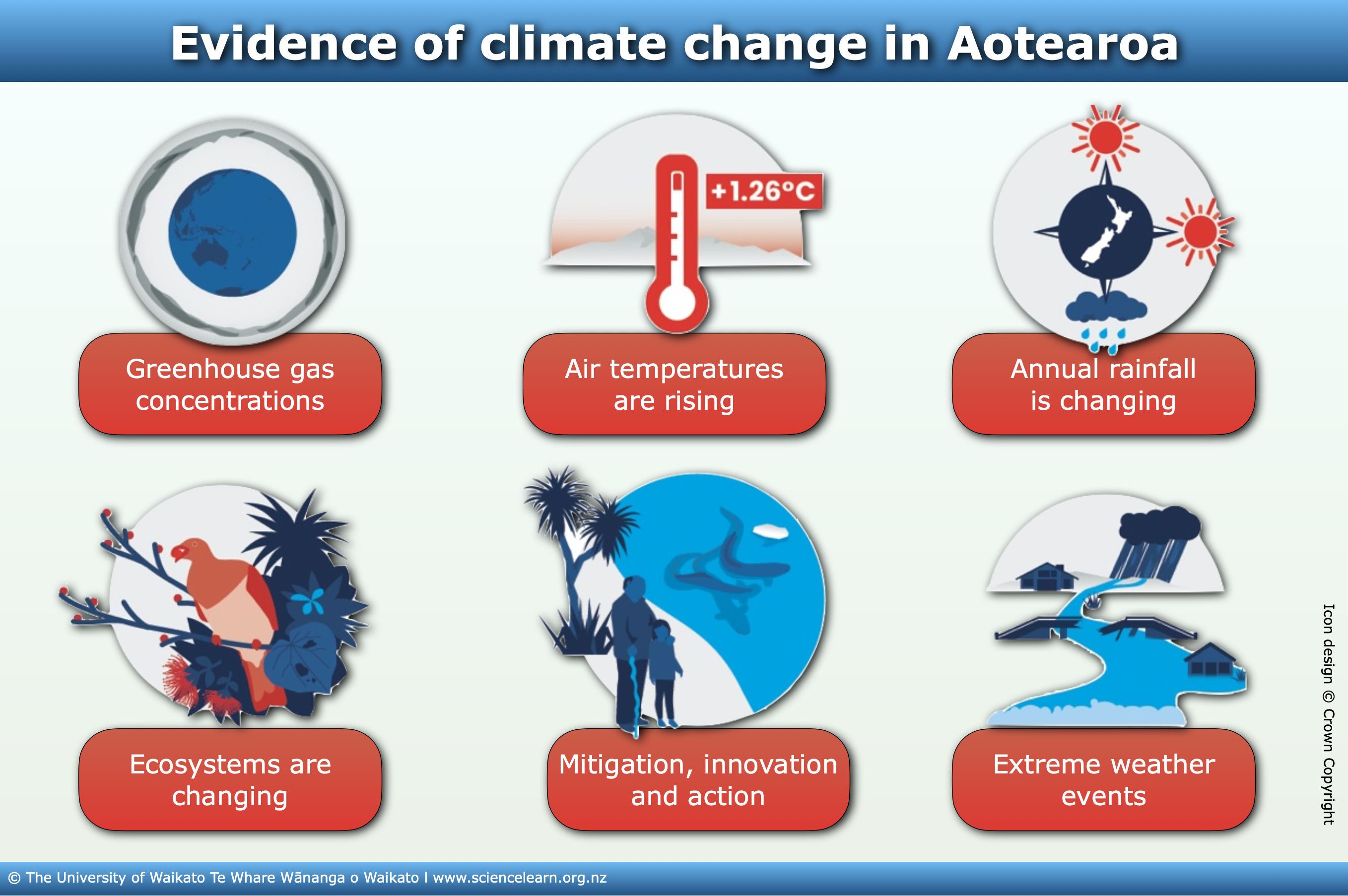 This interactive image map displays 6 icons associated with indicators of climate change and climate action.