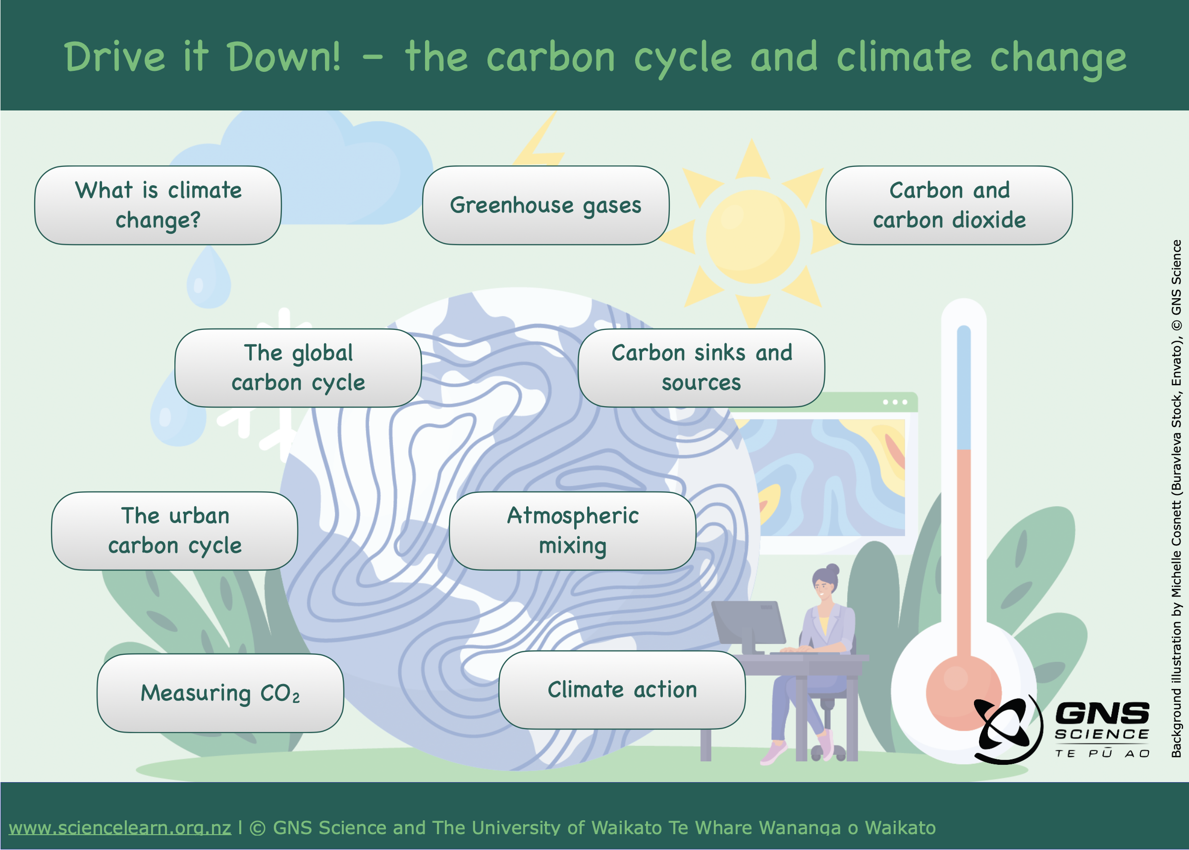 This interactive image map summarises climate change, greenhouse gases and the carbon cycle for younger learners