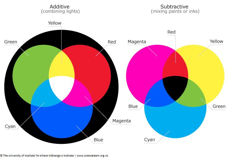 Påstand Geometri årsag Colours of light — Science Learning Hub