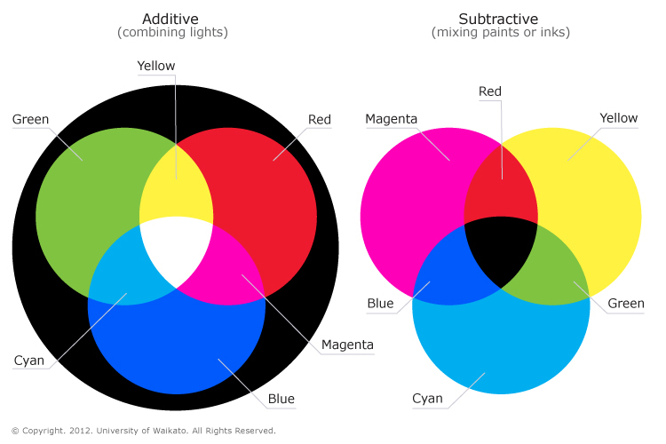 Colour mixing — Science Learning Hub