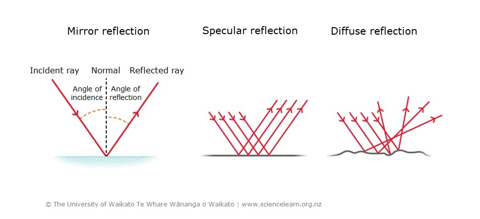 Diagram of 3 types of reflection, Mirror, Specular and Diffuse