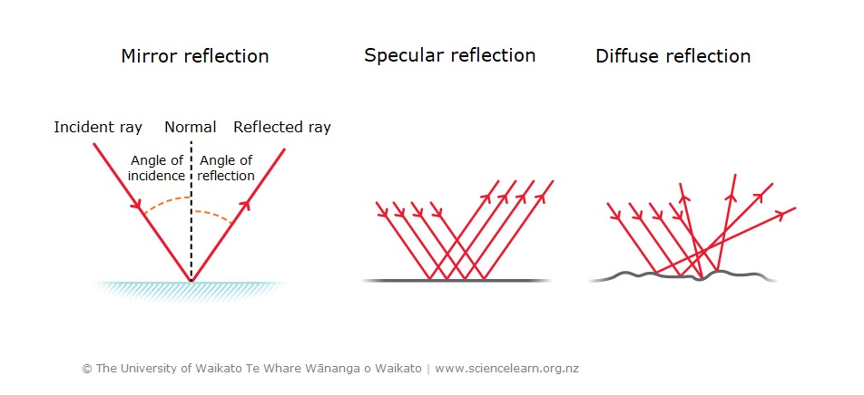 different types of reflection