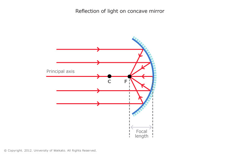 Concave mirror — Science Learning Hub science diagrams of bulb 
