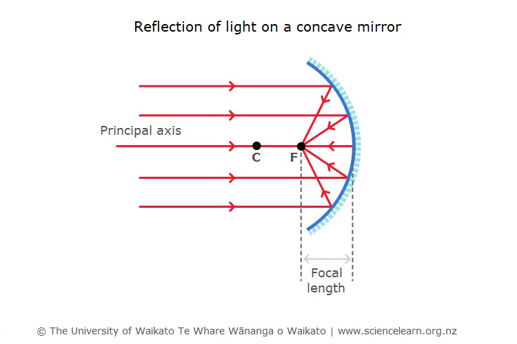 Concave Mirror Science Learning Hub, What Is Mirror Image