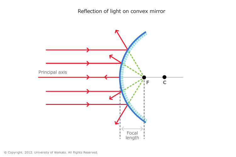 Reflection Of Light Science Learning Hub