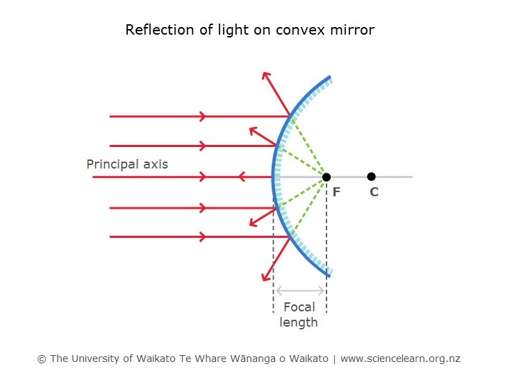 Diagram of parallel light rays hitting a convex mirror. 