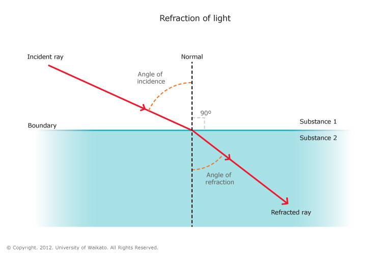 Refraction of light — Science Learning Hub