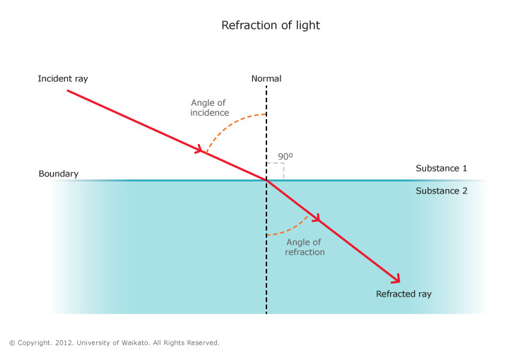 light travelling definition