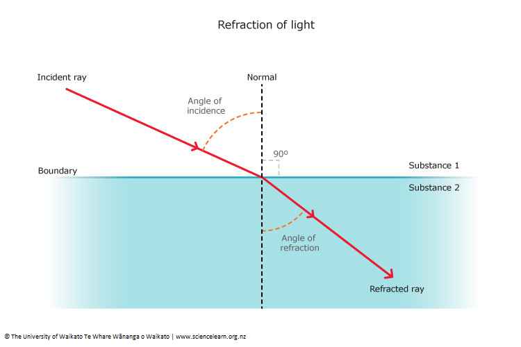 Diagram showing the refraction of light in water.