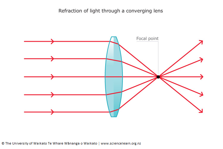 Diagram showing refection of light through a converging lens. 