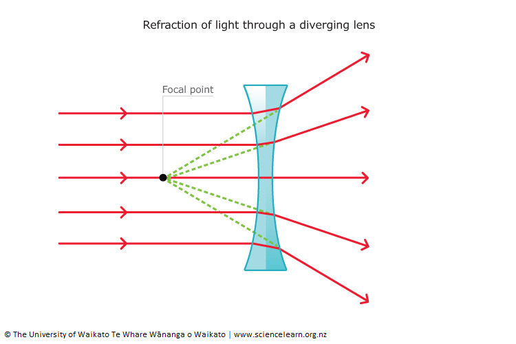 Diagram showing refraction of light through a diverging lens. 