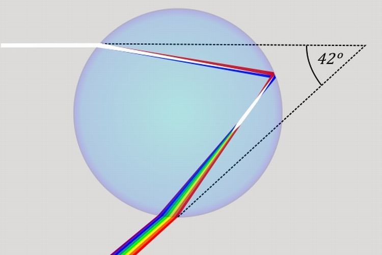 Diagram of rainbow formed when light enters a water droplet.
