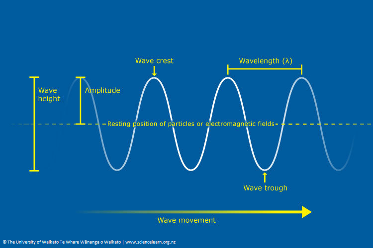 Diagram of wave length, height and frequency. 