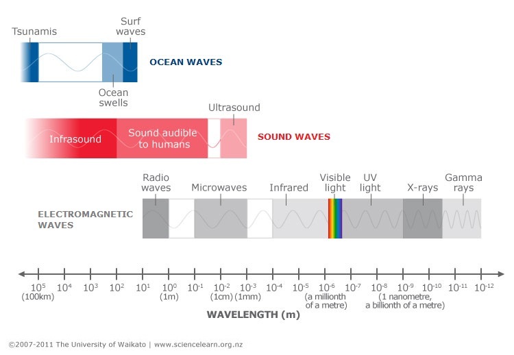 Diagram of the wavelengths of different wave types. 