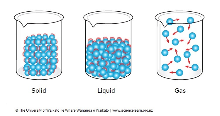 3 classical states of matter compared at the molecular level.