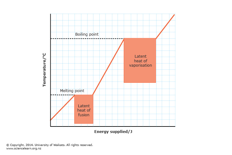 Latent Heat Graph Science Learning Hub