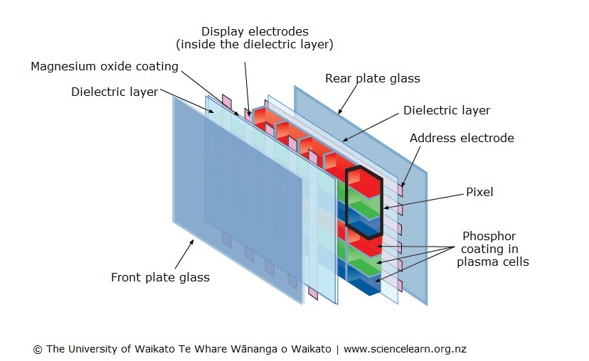 Schematic diagram of a plasma display panel. 