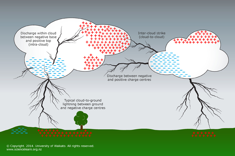 Diagram of lightening thundercloud charges. 