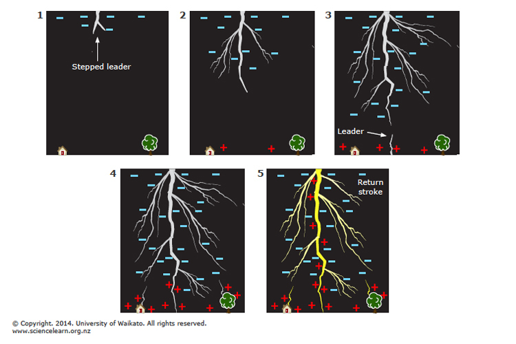 Lightning explained — Science Learning Hub