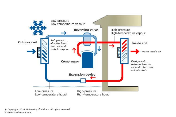 The main operation features of a household heat pump.