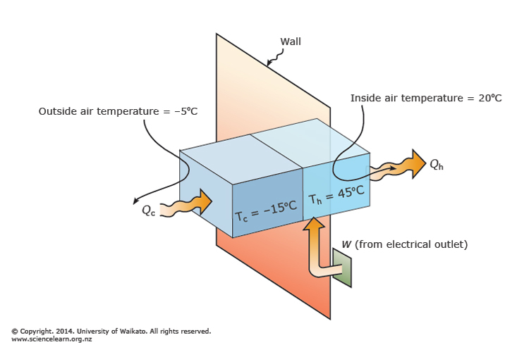Diagram illustrating Heat pump thermodynamics