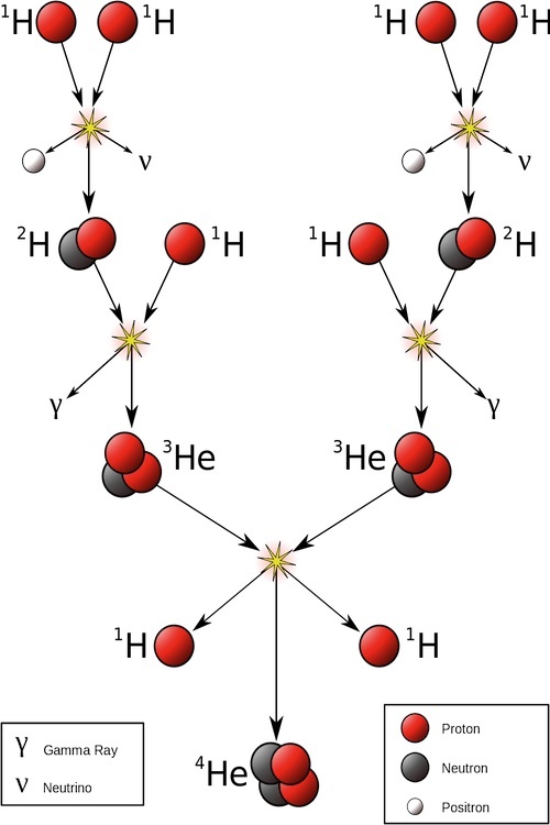 Diagram of a proton–proton chain reaction. 
