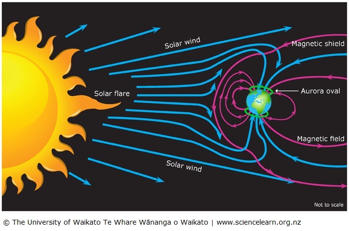 Interaction of Earth’s magnetosphere with the solar wind plasma.