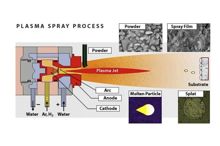 Plasma spray process diagram. 