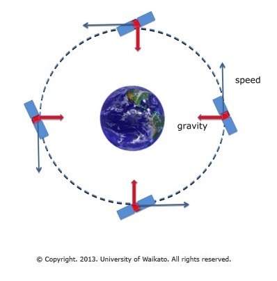 Gravity And Satellite Motion Science Learning Hub
