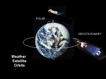 Weather satellites operate in Polar or Geostationary orbits.