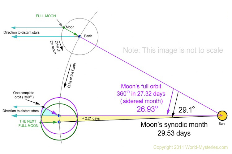 Diagram of the moon’s sidereal and synodic months.