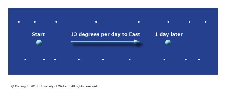 Diagram of the apparent motion of the Moon from night to night