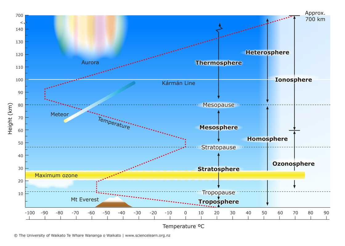 Diagram of the vertical structure of the Earth's atmosphere. 