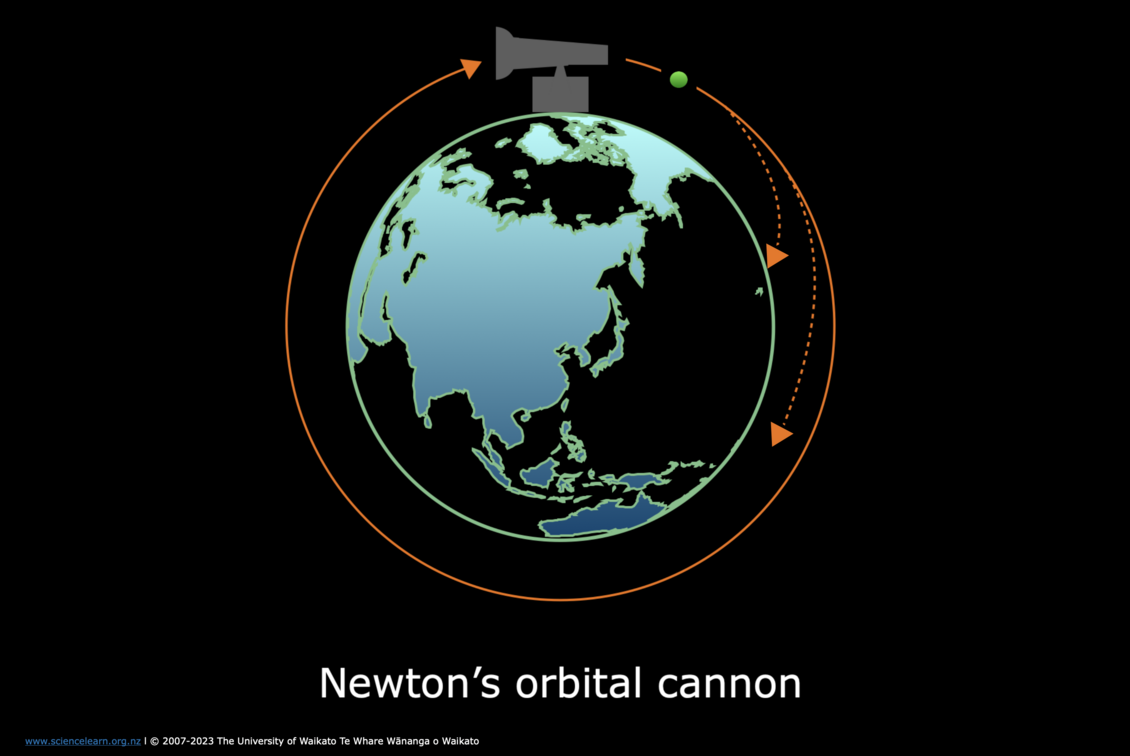 Diagram demonstrating Newton’s orbital cannon theory.