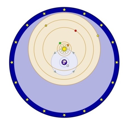 Diagram depicting the basics of the Tychonian geocentric system.