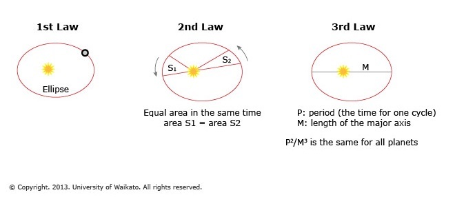 Diagram of Kepler’s 1st, 2nd and 3rd laws of planetary motion. 