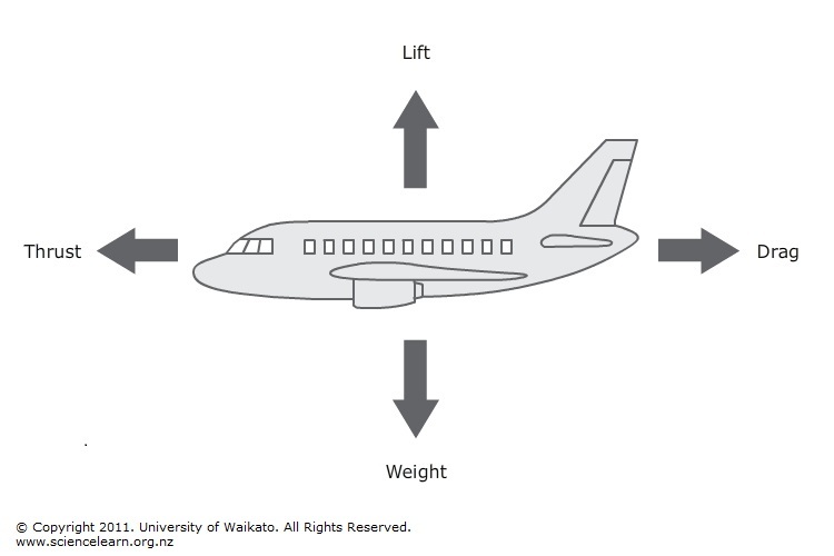 Principles Of Flight Science Learning Hub