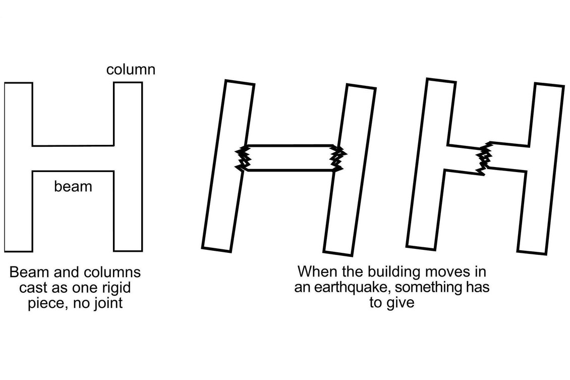 Diagram showing impact of an earthquake on a rigid building.