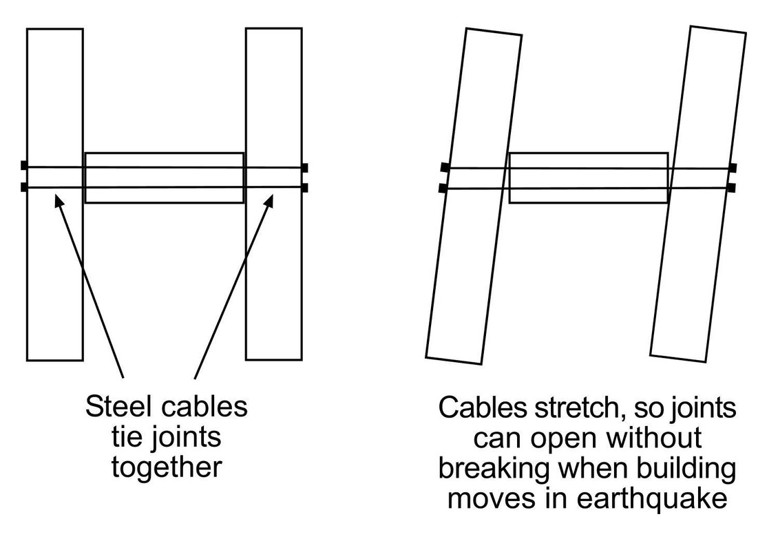 Diagram showing how the steel cables work for ductile buildings