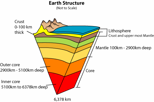 Diagram of the various layers that make up the Earth's structure