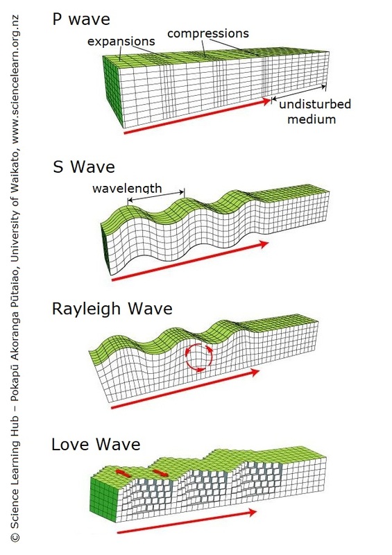 Diagram of different Earth waves. 